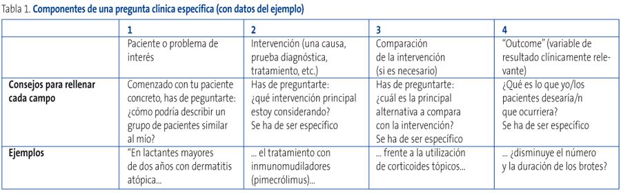 Tabla 1. Componentes de una pregunta clínica específica (con datos del ejemplo)